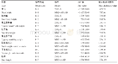表2 备选模型的极大似然函数值和AIC值