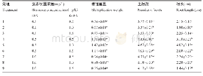 《表3 不同植物生长调节物质及其浓度组合处理对杂交兰K6组培苗生长的影响》