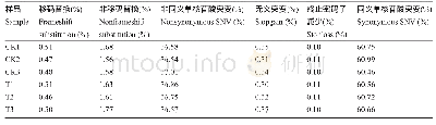 表3 玉米SNP/In Del造成的密码子突变比例统计