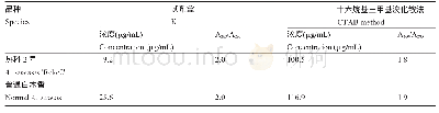 《表1‘热科2号’白木香和普通白木香DNA的提取与检测》