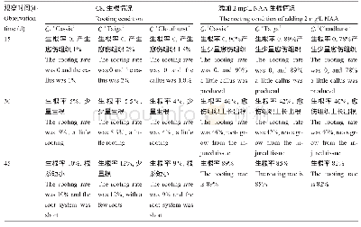 表3 3个品种不同培养时间生根情况比较