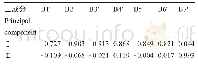《表5 各主成分的因子载荷矩阵》