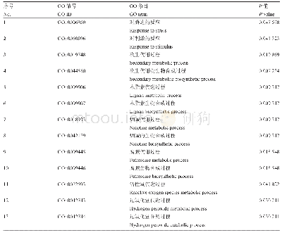 《表1 差异蛋白富集的已知或可能与植物抗病有关的生物过程GO条目》