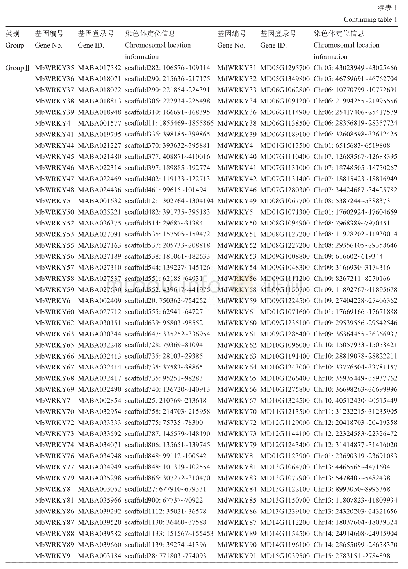 《表1‘山定子’和‘GDDH13’中的WRKY转录因子》