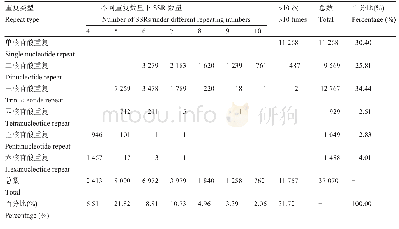 表2 日本蛇根草转录组SSR数量,类型和频率