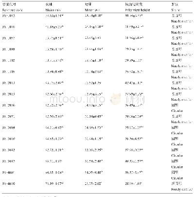 《表2 16份菊芋种质资源花粉微形态特征比较》