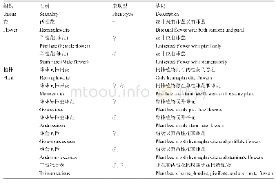 表1 开花植物的性别模式分类