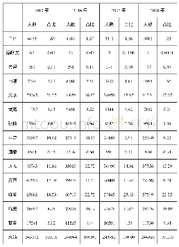 表2:2015-2018年甘肃省各市（州）农村留守儿童人数统计（人）