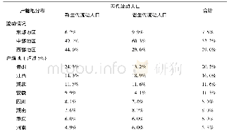 《表8 流动人口犯罪户籍地分布及T检验》