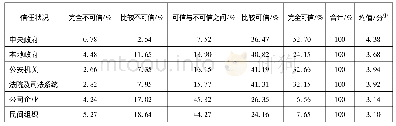 《表1 民众对机构信任的状况》