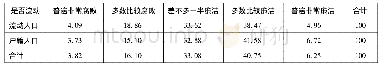 《表4 流动人口与户籍人口对警察清廉程度的评价》