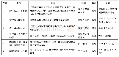 《表1 2016年G20杭州峰会部分安保规定一览表(2)》