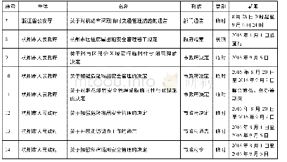 表1 2016年G20杭州峰会部分安保规定一览表(2)