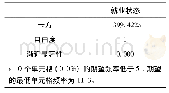 表1 1 卡方检验表：黑社会性质组织案件的基本特征及治理路径