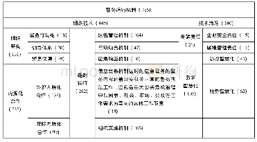 《表6 疫情下的警务运行机制及编码参考点》