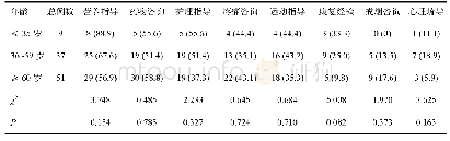 表1 不同年龄段肝癌患者对8项健康教育指导内容的需求[例（%）]