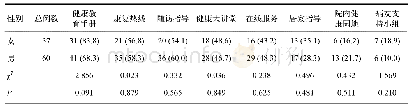 表4 不同性别肝癌患者对8项健康教育指导方式的需求[例（%）]