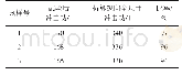 《表4 腐蚀试验后试样的冲击试验结果》