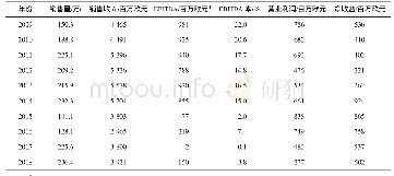 《表1 2009—2016年瓦卢瑞克集团经营情况》