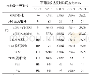 表3 2012年日本提出的3个钢种的高温蠕变105 h许用应力新建议(1)