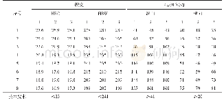 《表7 试验钢热处理后硬度和冲击功检测结果》