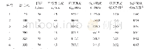 《表2 110H钢级套管材料的系列温度拉伸试验结果》