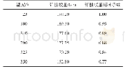 表3 110H钢级套管材料不同温度下的弹性模量