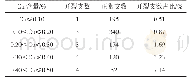 《表1 S32205双相不锈钢Cu含量（质量分数）与开裂率对应关系》