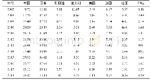 表4 2007—2018年8个主要无缝钢管生产国在GCC国家的市场渗透率