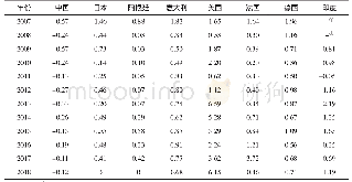 表7 2007—2018年8个主要无缝钢管生产国在GCC市场的管线管质量溢价数值