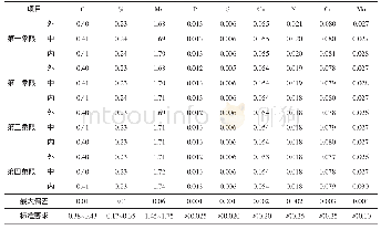表2 钻铤管料化学成分（质量分数）平均值