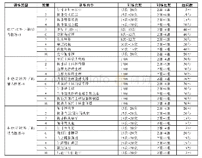 《表2：公安院校特警学生体能核心肌肉力量训练研究》