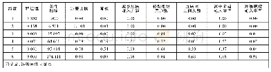 表3 共线性诊断：基于岭回归的诈骗犯罪影响因素研究