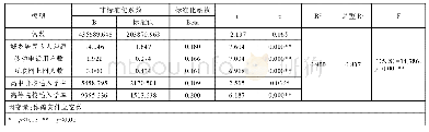 《表4 岭回归分析结果：基于岭回归的诈骗犯罪影响因素研究》