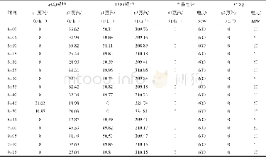 《表1 0 缓冲设备的蒸汽、电力实时生产量 (模型优化后) Table 10 Optimal allocation results of steam and electric load》