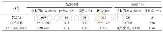《表3 马钢试制“中华之星”动车组用CL50A车轮性能》