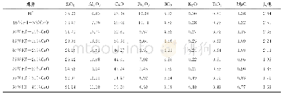 《表2 添加不同含量CaO后的灰成分分析 (质量分数)》