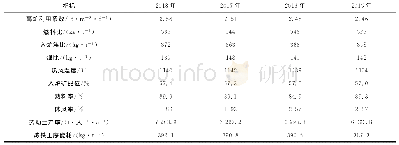 表2 近4年主要钢铁企业高炉技术经济指标