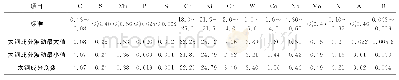 表1 太钢C-HRA-5化学成分控制范围及实物水平（质量分数）