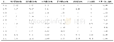 表2 不同变质程度煤成焦后焦炭的光学组织（体积分数）