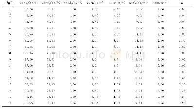 表1 配料方案：MgO及碱度对FeO_x-SiO_2-CaO-MgO-Al_2O_3体系液相生成的影响