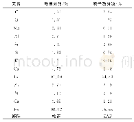 《表2 还原产物扫描电镜（SEM/EDS）检测结果》