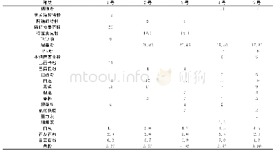 表2 配矿方案（质量分数）