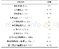 表2 1 220二次冷轧机组典型规格产品参数