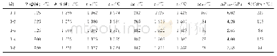 《表8 1号球团矿的熔滴性能》