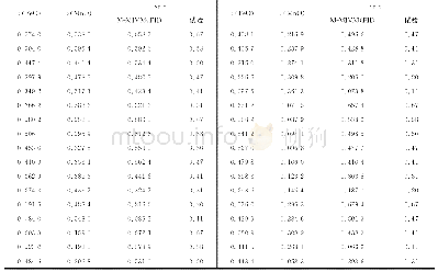 表7 1 748K下FeO-MnO-TiO2熔体中FeO活度的M-MIVM(FII）预测值与试验值的比较