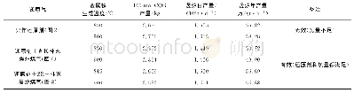 《表3 120万t焦炉-竖炉装置的生产能力》