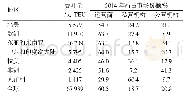 《表3 2014年各大区域码头运营商市场份额》