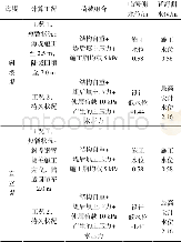 《表7 海堤对沿江高速影响分析计算工况》