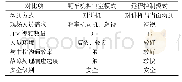 表1 两组患者疗效比较：翻车机远程控制系统在港口集控中的应用